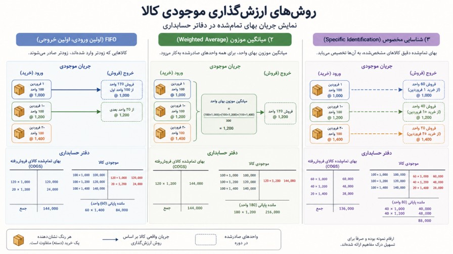 روش‌های قیمت‌گذاری و جریان هزینه در کاردکس حسابداری