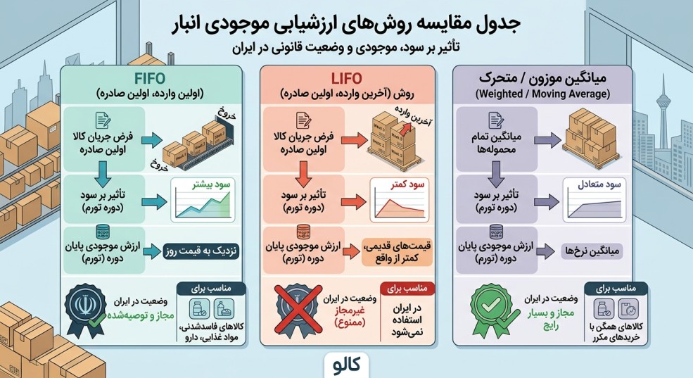 جدول مقایسه FIFO و LIFO و روش میانگین