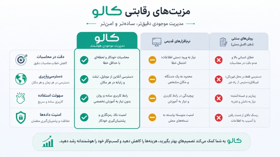 مزایای کالو در مدیریت موجودی