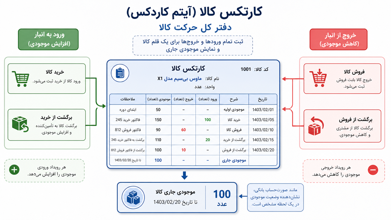 کاردکس کالا به زبان ساده