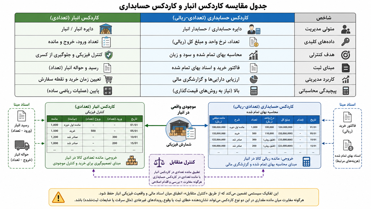 جدول مقایسه کاردکس انبار و کاردکس حسابداری